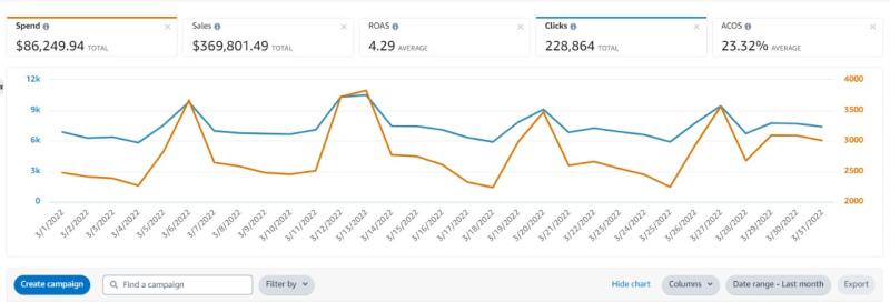 US-based Amazon brand — ACoS 65% → 23% · 4.29 ROAS