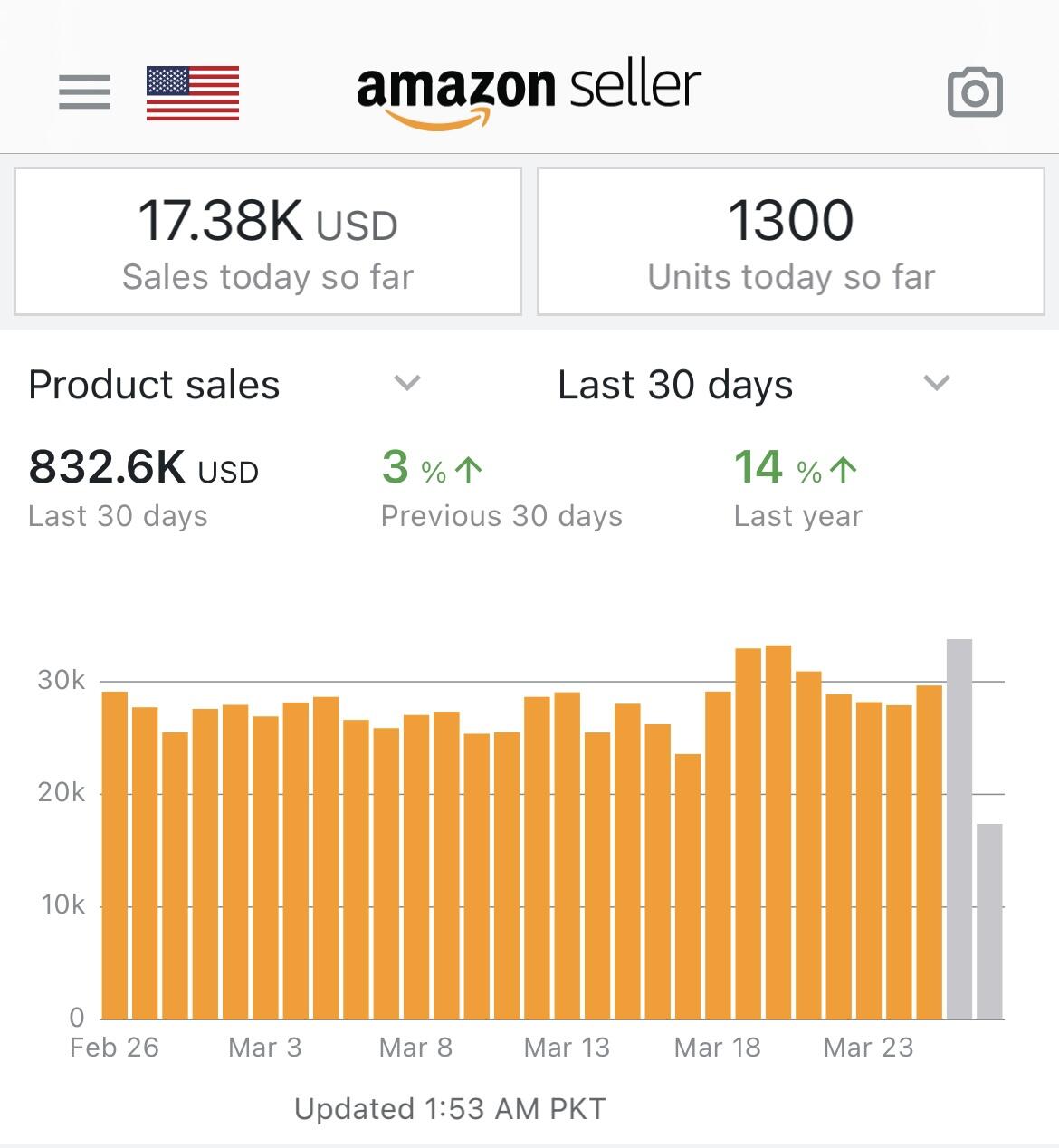 US-based construction brand — $832.6K in 30 days