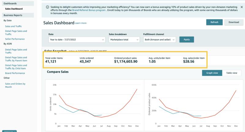 US-based health & wellness brand — $1.17M year-to-date